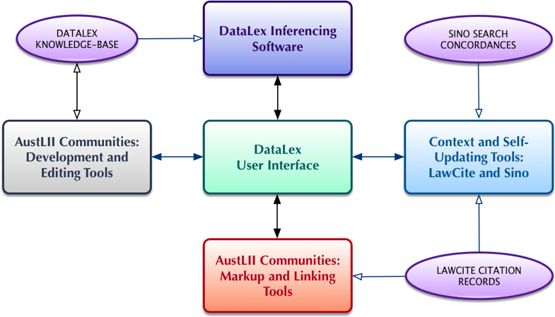 Components of DataLex platform